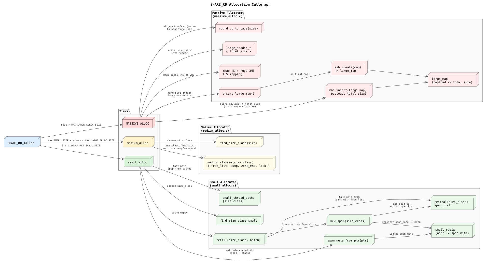 Allocation Path Diagram